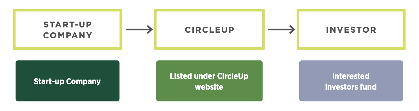 CircleUp how it works.png